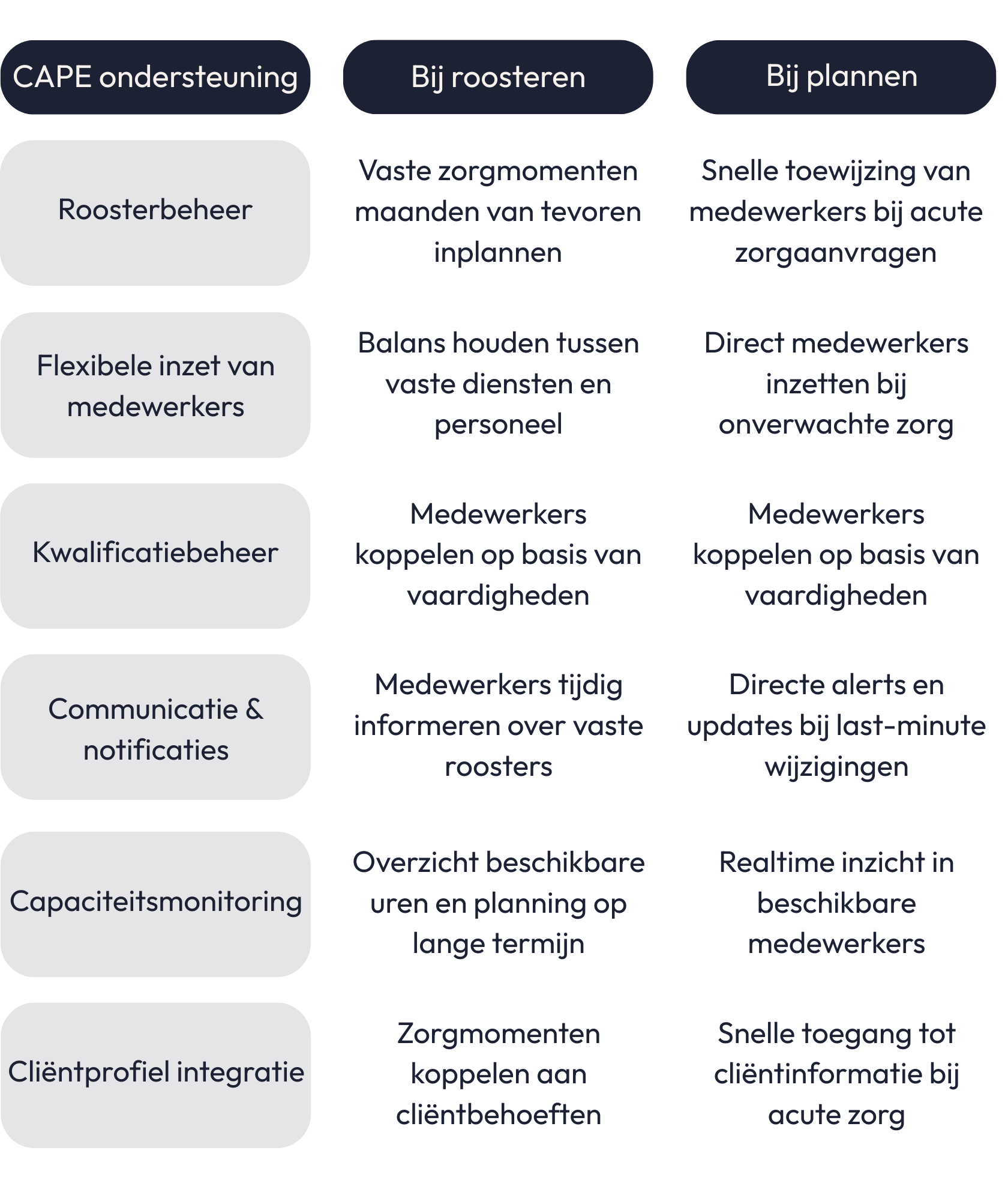 CAPE Planning vs roosteren