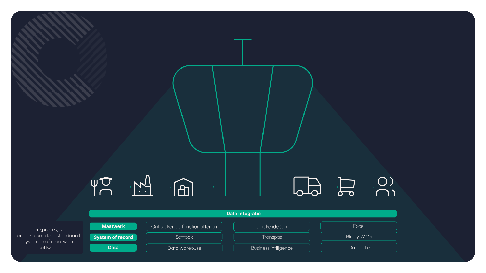 Transport en logistiek - control tower infographic