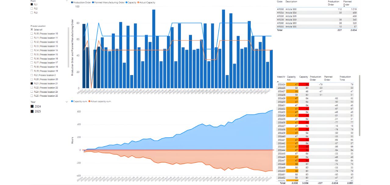 SOP capaciteitsoverzIcht