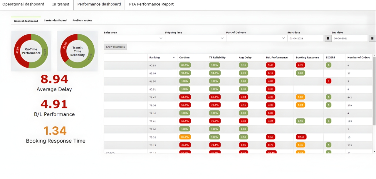 CAPE Container planning - Prestatiedashboard - mockup - CAPE template - maatwerk - lowcode - highcode