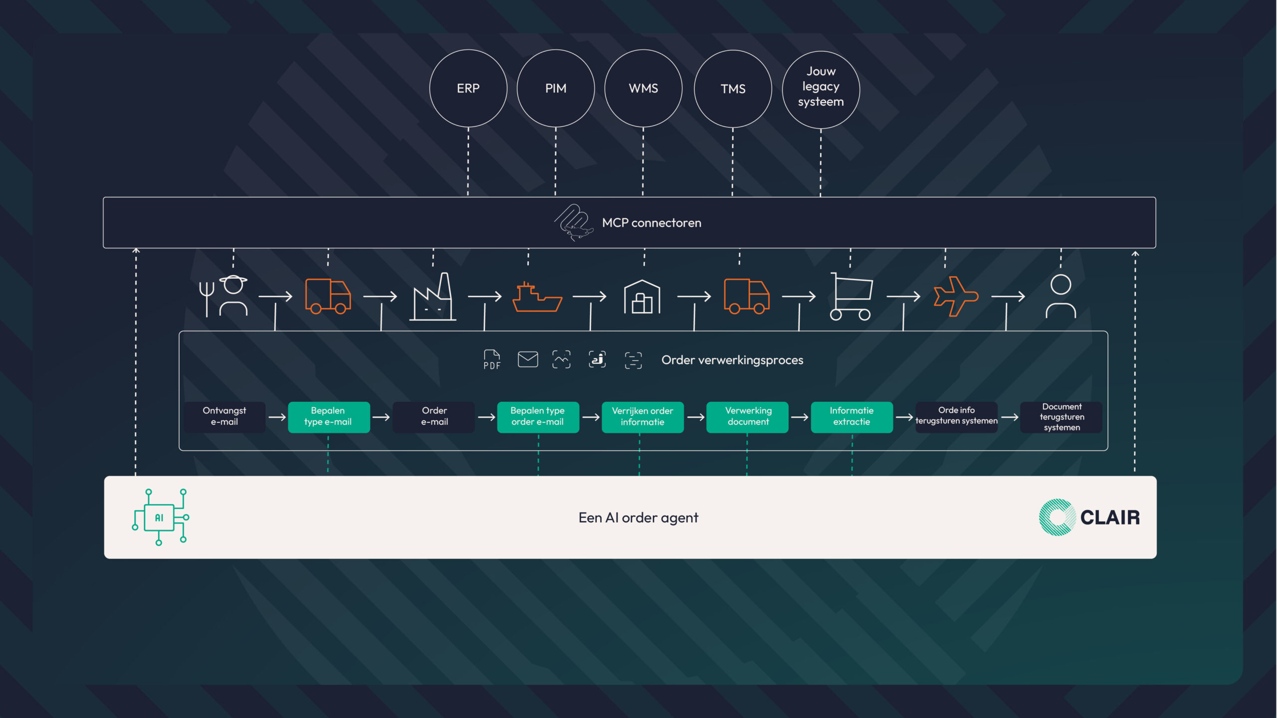 Artificial Intelligence in de ketensamenwerking order verwerkings agents - ai 