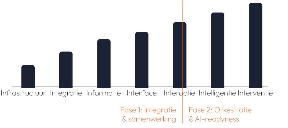 Gelaagde digitalisatie fase voor ai implementatie - begin met AI, begin met een solide basis - CAPE blauw
