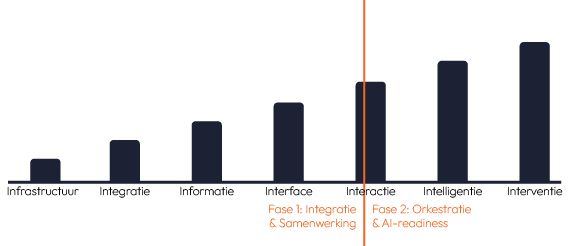 Gelaagde digitalisatie fase voor ai implementatie - begin met AI, begin met een solide basis - CAPE blauw