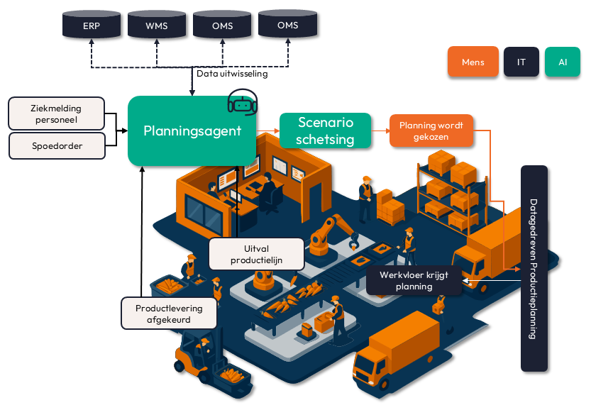 CAPE ai in planning planningsagent